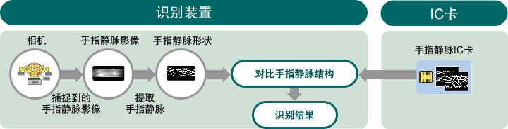 圖片：識(shí)別流程