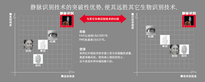 圖片：靜脈識(shí)別技術(shù)的突破性優(yōu)勢(shì)，使其遠(yuǎn)勝其他生物識(shí)別技術(shù)