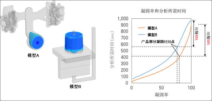 圖片：擴充凝固率控制功能后凝固率與分析所需時間的關系